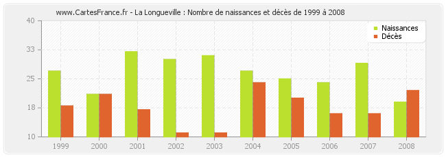 La Longueville : Nombre de naissances et décès de 1999 à 2008